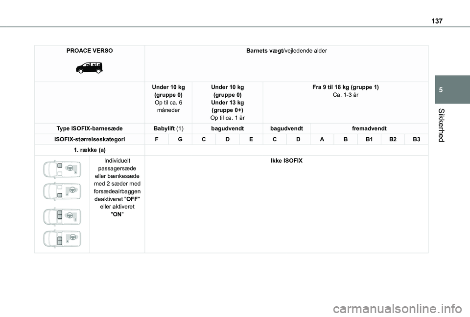 TOYOTA PROACE 2022  Brugsanvisning (in Danish) 137
Sikkerhed
5
PROACE VERSO 
 
Barnets vægt/vejledende alder
Under 10 kg(gruppe 0)Op til ca. 6 måneder
Under 10 kg(gruppe 0)Under 13 kg(gruppe 0+)Op til ca. 1 år
Fra 9 til 18 kg (gruppe 1)Ca. 1-3 