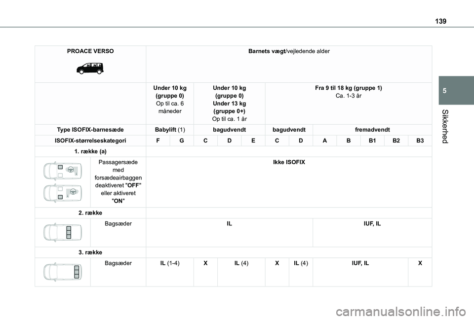 TOYOTA PROACE 2022  Brugsanvisning (in Danish) 139
Sikkerhed
5
PROACE VERSO 
 
Barnets vægt/vejledende alder
Under 10 kg(gruppe 0)Op til ca. 6 måneder
Under 10 kg(gruppe 0)Under 13 kg(gruppe 0+)Op til ca. 1 år
Fra 9 til 18 kg (gruppe 1)Ca. 1-3 