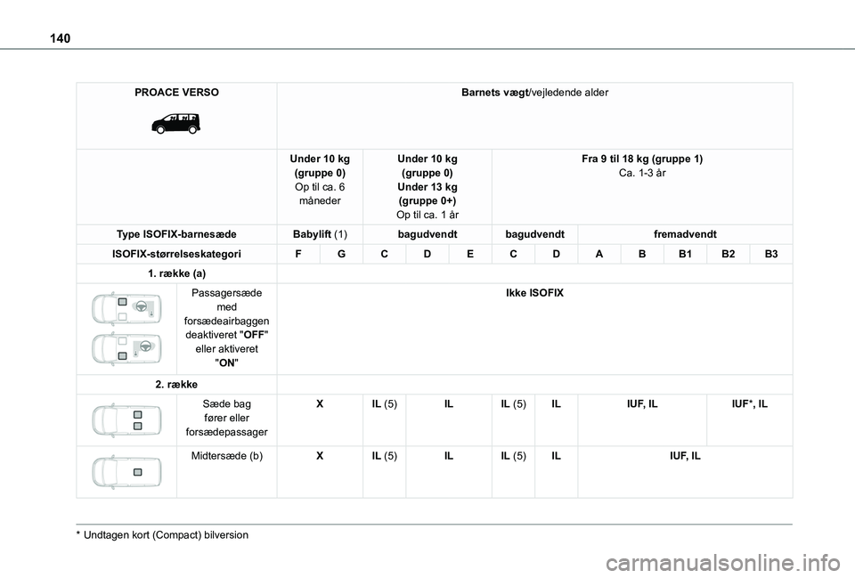 TOYOTA PROACE 2022  Brugsanvisning (in Danish) 140
PROACE VERSO 
 
Barnets vægt/vejledende alder
Under 10 kg(gruppe 0)Op til ca. 6 måneder
Under 10 kg(gruppe 0)Under 13 kg(gruppe 0+)Op til ca. 1 år
Fra 9 til 18 kg (gruppe 1)Ca. 1-3 år
Type ISO