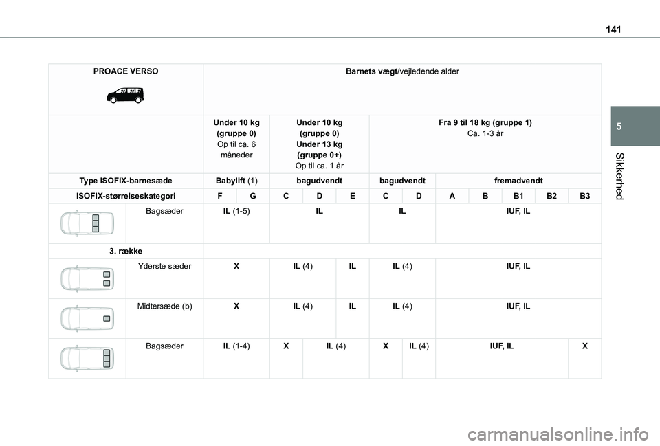 TOYOTA PROACE 2022  Brugsanvisning (in Danish) 141
Sikkerhed
5
PROACE VERSO 
 
Barnets vægt/vejledende alder
Under 10 kg(gruppe 0)Op til ca. 6 måneder
Under 10 kg(gruppe 0)Under 13 kg(gruppe 0+)Op til ca. 1 år
Fra 9 til 18 kg (gruppe 1)Ca. 1-3 