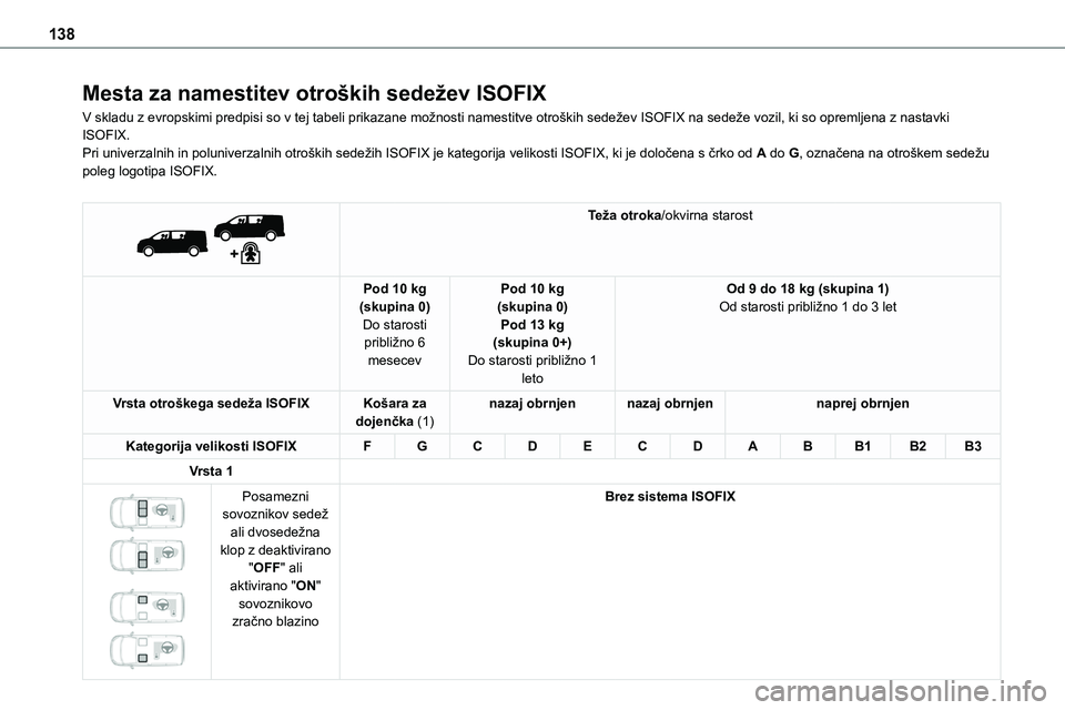 TOYOTA PROACE 2022  Navodila Za Uporabo (in Slovenian) 138
Mesta za namestitev otroških sedežev ISOFIX
V skladu z evropskimi predpisi so v tej tabeli prikazane možnosti namestitve otroških sedežev ISOFIX na sedeže vozil, ki so opremljena z nastavki 