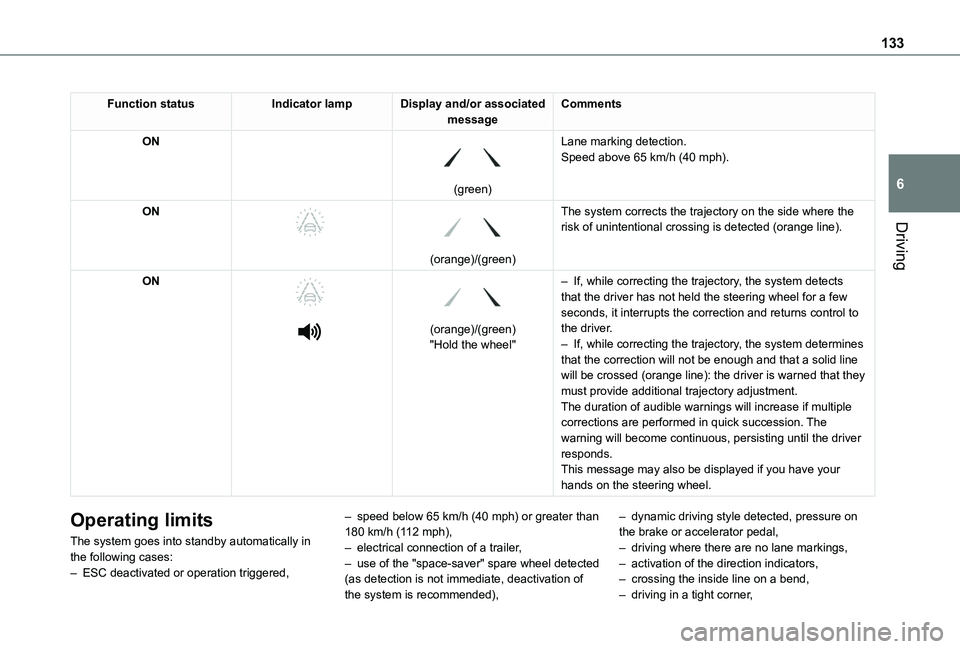TOYOTA PROACE CITY 2020 Owners Manual 133
Driving
6
Function statusIndicator lampDisplay and/or associated messageComments
ON
(green)
Lane marking detection.Speed above 65 km/h (40 mph).
ON
(orange)/(green)
The system corrects t TOYOTA PROACE CITY 2020 Owners Manual 133
Driving
6
Function statusIndicator lampDisplay and/or associated messageComments
ON
(green)
Lane marking detection.Speed above 65 km/h (40 mph).
ON
(orange)/(green)
The system corrects t