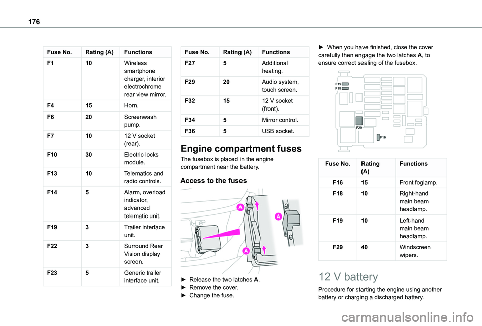 TOYOTA PROACE CITY 2020  Owners Manual 176
Fuse No.Rating (A)Functions
F110Wireless smartphone charger, interior electrochrome rear view mirror.
F415Horn.
F620Screenwash pump.
F71012 V socket (rear).
F1030Electric locks module.
F1310Telema