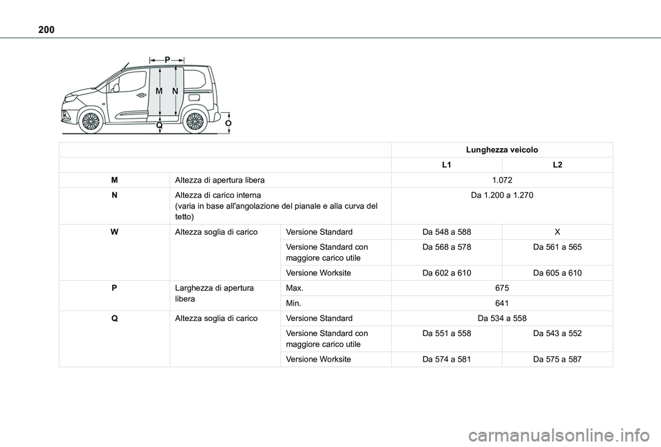 TOYOTA PROACE CITY 2020  Manuale duso (in Italian) 200
 
Lunghezza veicolo
L1L2
MAltezza di apertura libera1.072
NAltezza di carico interna(varia in base all'angolazione del pianale e alla curva del tetto)
Da 1.200 a 1.270
WAltezza soglia di caric