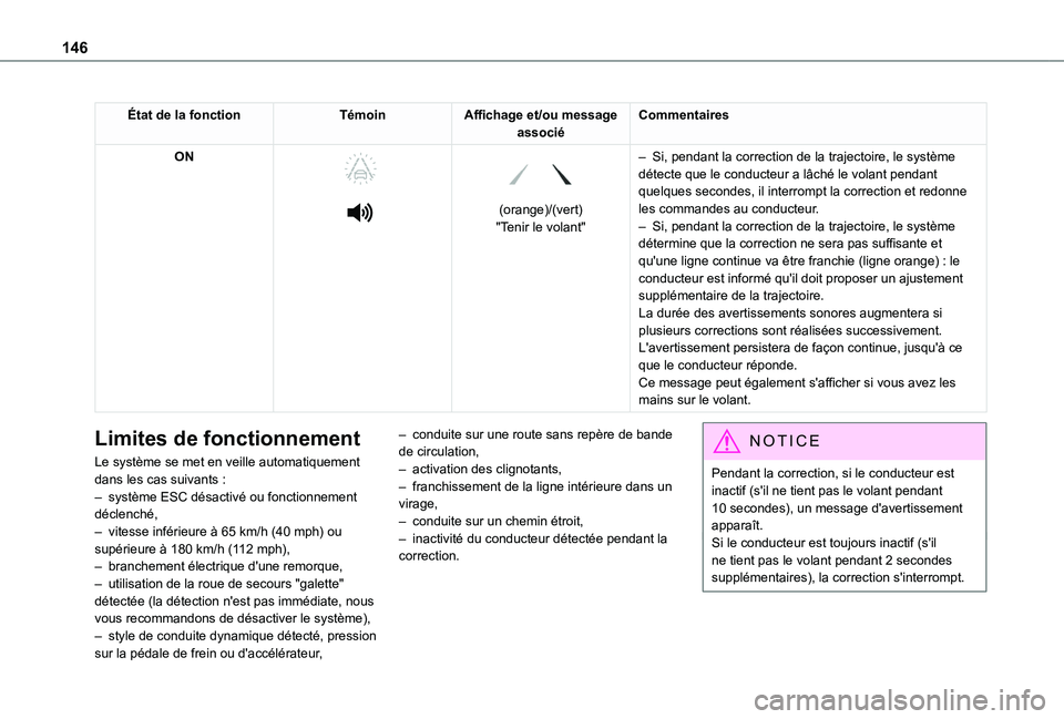 TOYOTA PROACE CITY 2020  Notices Demploi (in French) 146
État de la fonctionTémoinAffichage et/ou message associéCommentaires
ON 
  
 
 
 
(orange)/(vert)"Tenir le volant"
– Si, pendant la correction de la trajectoire, le système détecte 