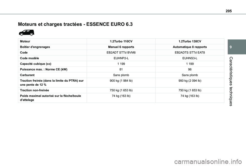 TOYOTA PROACE CITY 2020  Notices Demploi (in French) 205
Caractéristiques techniques
9
Moteurs et charges tractées - ESSENCE EURO 6.3 
 
Moteur1.2Turbo 110CV1.2Turbo 130CV
Boîtier d'engrenagesManuel 6 rapportsAutomatique 8 rapports
CodeEB2ADT STT