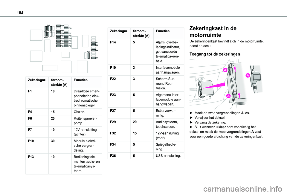 TOYOTA PROACE CITY 2020  Instructieboekje (in Dutch) 184
 
Zekeringnr.Stroom-sterkte (A)Functies
F110Draadloze smart-phonelader, elek-trochromatische binnenspiegel.
F415Claxon.
F620Ruitensproeier-pomp.
F71012V-aansluiting (achter).
F1030Module elektri-s