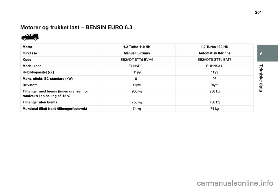 TOYOTA PROACE CITY 2020  Instruksjoner for bruk (in Norwegian) 201
Tekniske data
9
Motorer og trukket last – BENSIN EURO 6.3 
 
Motor1.2 Turbo 110 HK1.2 Turbo 130 HK
GirkasseManuell 6-trinnsAutomatisk 8-trinns
KodeEB2ADT STTd BVM6EB2ADTS STTd EAT8
ModellkodeEUH
