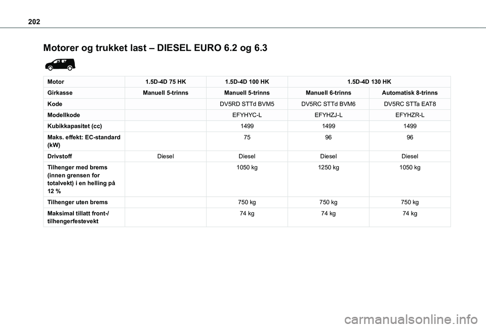 TOYOTA PROACE CITY 2020  Instruksjoner for bruk (in Norwegian) 202
Motorer og trukket last – DIESEL EURO 6.2 og 6.3 
 
Motor1.5D-4D 75 HK1.5D-4D 100 HK1.5D-4D 130 HK
GirkasseManuell 5-trinnsManuell 5-trinnsManuell 6-trinnsAutomatisk 8-trinns
KodeDV5RD STTd BVM5