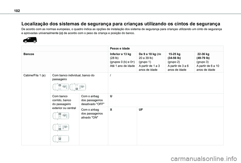 TOYOTA PROACE CITY 2020  Manual de utilização (in Portuguese) 102
Localização dos sistemas de segurança para crianças utilizan\
do os cintos de segurança
De acordo com as normas europeias, o quadro indica as opções de in\
stalação dos sistema de seguran