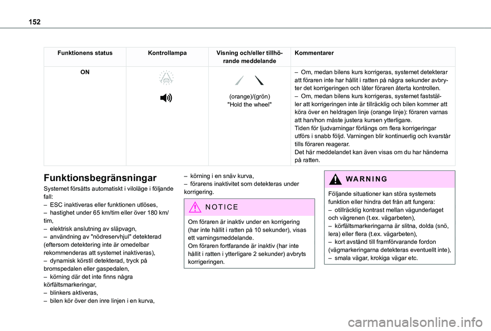 TOYOTA PROACE CITY 2020  Bruksanvisningar (in Swedish) 152
Funktionens statusKontrollampaVisning och/eller tillhö-rande meddelandeKommentarer
ON 
  
 
 
 
(orange)/(grön)"Hold the wheel"
– Om, medan bilens kurs korrigeras, systemet detekterar 