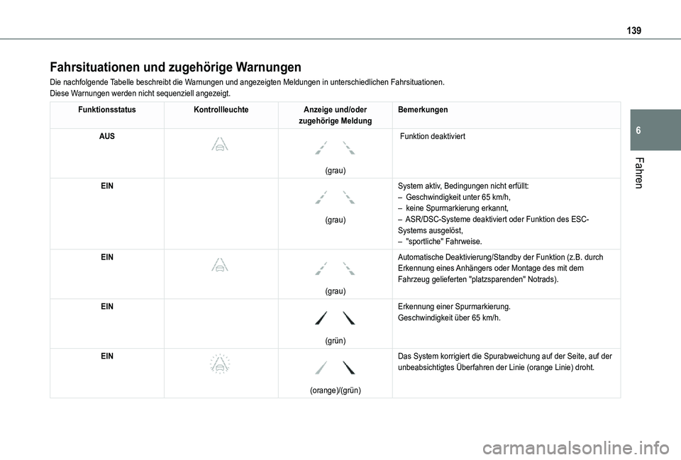 TOYOTA PROACE CITY 2021  Betriebsanleitungen (in German) 139
Fahren
6
Fahrsituationen und zugehörige Warnungen
Die nachfolgende Tabelle beschreibt die Warnungen und angezeigten Meldungen in unterschiedlichen Fahrsituationen.\
Diese Warnungen werden nicht s