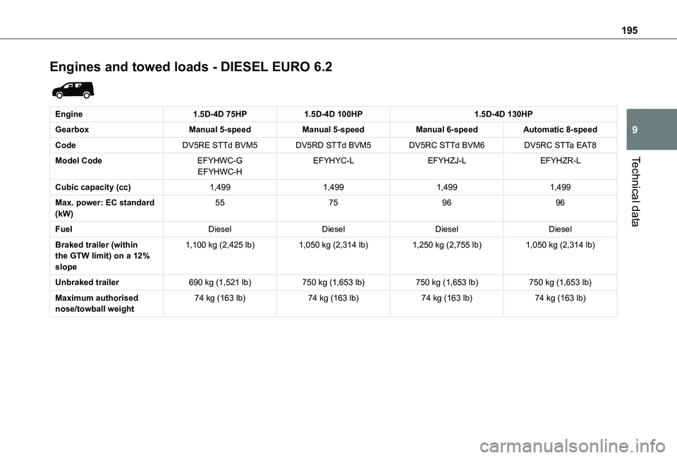 TOYOTA PROACE CITY 2021  Owners Manual 195
Technical data
9
Engines and towed loads - DIESEL EURO 6.2 
 
Engine1.5D-4D 75HP1.5D-4D 100HP1.5D-4D 130HP
GearboxManual 5-speedManual 5-speedManual 6-speedAutomatic 8-speed
CodeDV5RE STTd BVM5DV5