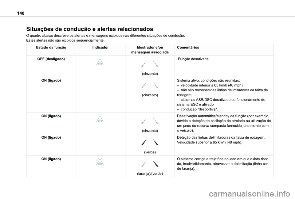 TOYOTA PROACE CITY 2021 Manual de utilização (in Portuguese) 148
Situações de condução e alertas relacionados
O quadro abaixo descreve os alertas e mensagens exibidos nas diferentes \
situações de condução.Estes alertas não são exibidos sequencialment TOYOTA PROACE CITY 2021 Manual de utilização (in Portuguese) 148
Situações de condução e alertas relacionados
O quadro abaixo descreve os alertas e mensagens exibidos nas diferentes \
situações de condução.Estes alertas não são exibidos sequencialment