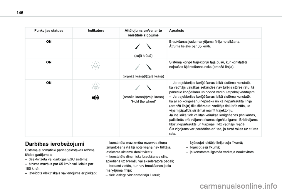 TOYOTA PROACE CITY 2021  Lietošanas Instrukcija (in Latvian) 146
Funkcijas statussIndikatorsAttēlojums un/vai ar to saistītais ziņojumsApraksts
ON 
 
(zaļā krāsā)
Braukšanas joslu marķējuma līniju noteikšana.Ātrums lielāks par 65 km/h.
ON 
 
 
 
(