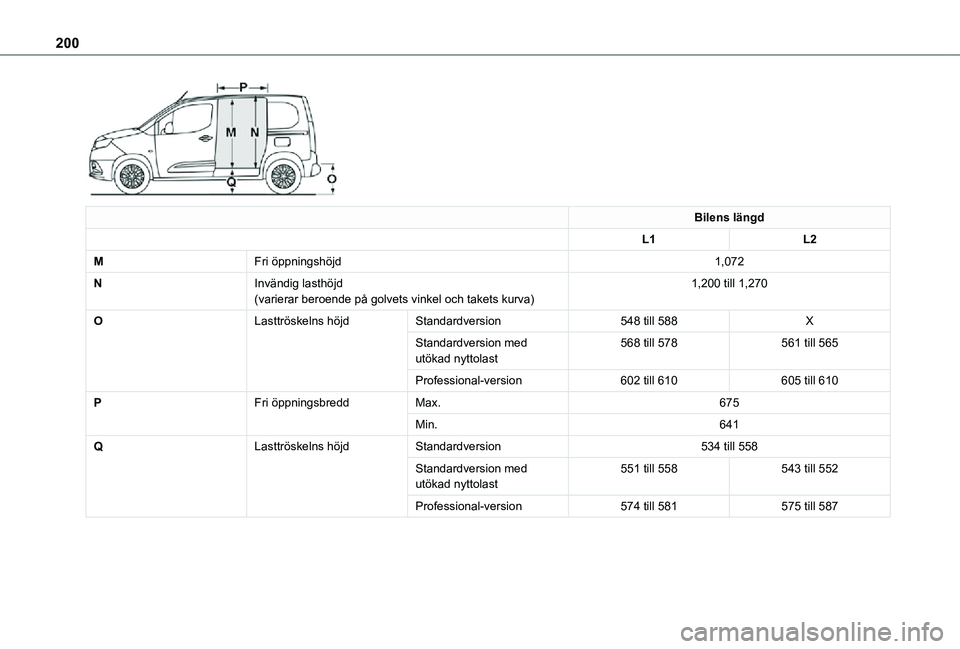 TOYOTA PROACE CITY 2021  Bruksanvisningar (in Swedish) 200
 
Bilens längd
L1L2
MFri öppningshöjd1,072
NInvändig lasthöjd(varierar beroende på golvets vinkel och takets kurva)1,200 till 1,270
OLasttröskelns höjdStandardversion548 till 588X
Standard