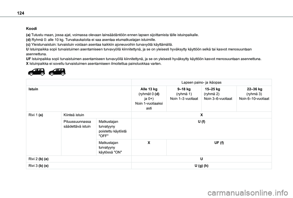 TOYOTA PROACE CITY EV 2021  Omistajan Käsikirja (in Finnish) 124
Koodi
(a) Tutustu maan, jossa ajat, voimassa olevaan lainsäädäntöön \
ennen lapsen sijoittamista tälle istuinpaikalle.(d) Ryhmä 0: alle 10 kg. Turvakaukaloita ei saa asentaa etumatkustajan 