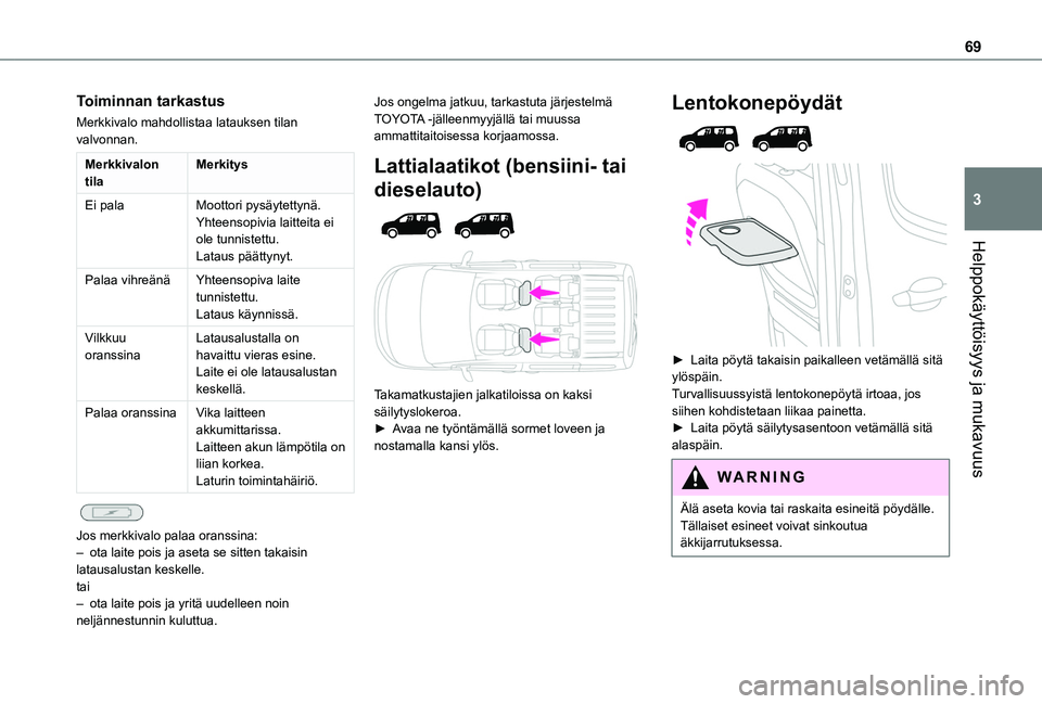 TOYOTA PROACE CITY EV 2021 Omistajan Käsikirja (in Finnish) 69
Helppokäyttöisyys ja mukavuus
3
Toiminnan tarkastus
Merkkivalo mahdollistaa latauksen tilan valvonnan.
Merkkivalon tilaMerkitys
Ei palaMoottori pysäytettynä.Yhteensopivia laitteita ei ole tunni TOYOTA PROACE CITY EV 2021 Omistajan Käsikirja (in Finnish) 69
Helppokäyttöisyys ja mukavuus
3
Toiminnan tarkastus
Merkkivalo mahdollistaa latauksen tilan valvonnan.
Merkkivalon tilaMerkitys
Ei palaMoottori pysäytettynä.Yhteensopivia laitteita ei ole tunni