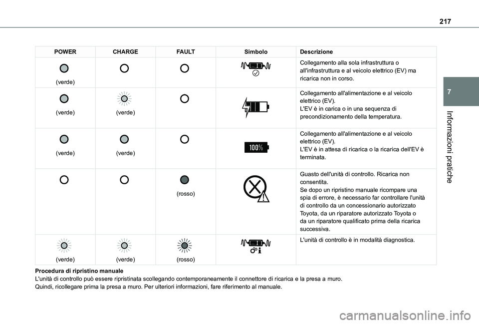 TOYOTA PROACE CITY EV 2021  Manuale duso (in Italian) 217
Informazioni pratiche
7
POWERCHARGEFAULTSimboloDescrizione 
 
(verde)
 
 
 
 
 
 
Collegamento alla sola infrastruttura o all'infrastruttura e al veicolo elettrico (EV) ma ricarica non in cors