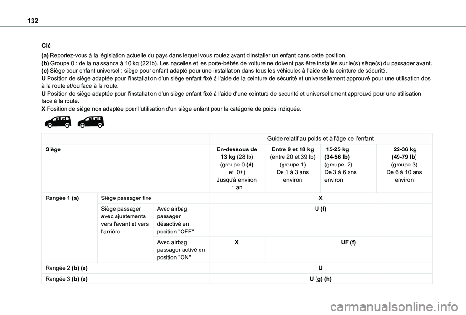 TOYOTA PROACE CITY EV 2021 Notices Demploi (in French) 132
Clé
(a) Reportez-vous à la législation actuelle du pays dans lequel vous \
roulez avant d'installer un enfant dans cette position.(b) Groupe 0 : de la naissance à 10 kg (22 lb). Les nacell TOYOTA PROACE CITY EV 2021 Notices Demploi (in French) 132
Clé
(a) Reportez-vous à la législation actuelle du pays dans lequel vous \
roulez avant d'installer un enfant dans cette position.(b) Groupe 0 : de la naissance à 10 kg (22 lb). Les nacell