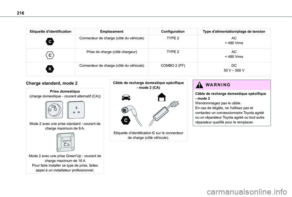 TOYOTA PROACE CITY EV 2021  Notices Demploi (in French) 216
Etiquette d'identificationEmplacementConfigurationType d'alimentation/plage de tension 
C 
Connecteur de charge (côté du véhicule)TYPE 2AC< 480 Vrms
 
C 
Prise de charge (côté chargeu