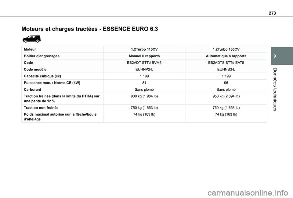 TOYOTA PROACE CITY EV 2021  Notices Demploi (in French) 273
Données techniques
9
Moteurs et charges tractées - ESSENCE EURO 6.3 
 
Moteur1.2Turbo 110CV1.2Turbo 130CV
Boîtier d'engrenagesManuel 6 rapportsAutomatique 8 rapports
CodeEB2ADT STTd BVM6EB2