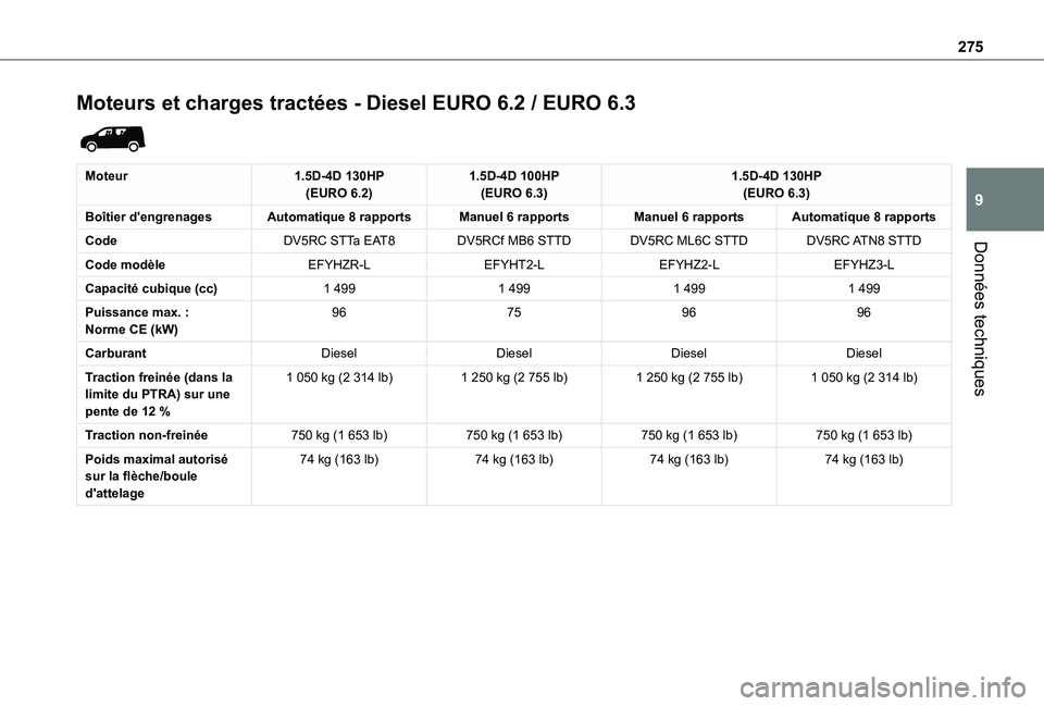 TOYOTA PROACE CITY EV 2021  Notices Demploi (in French) 275
Données techniques
9
Moteurs et charges tractées - Diesel EURO 6.2 / EURO 6.3 
 
Moteur1.5D-4D 130HP(EURO 6.2)1.5D-4D 100HP(EURO 6.3)1.5D-4D 130HP(EURO 6.3)
Boîtier d'engrenagesAutomatique 