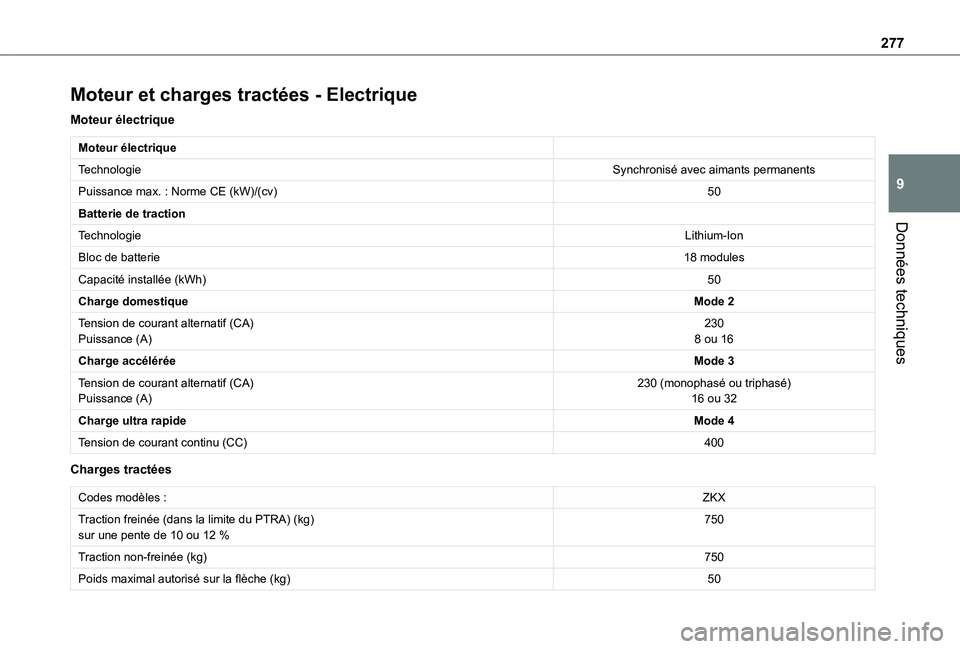 TOYOTA PROACE CITY EV 2021  Notices Demploi (in French) 277
Données techniques
9
Moteur et charges tractées - Electrique
Moteur électrique
Moteur électrique
TechnologieSynchronisé avec aimants permanents
Puissance max. : Norme CE (kW)/(cv)50
Batterie 