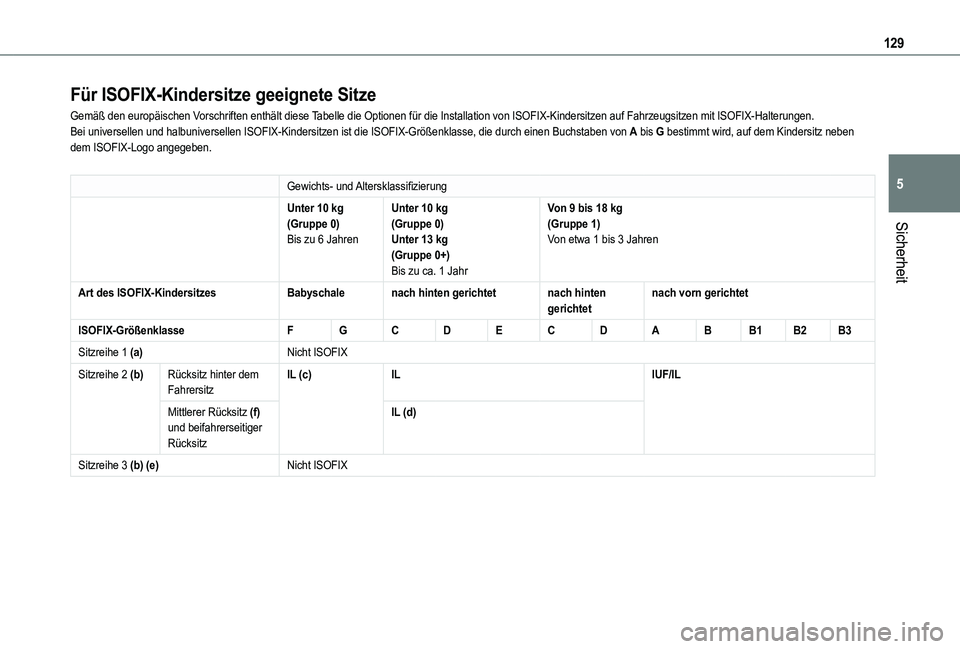 TOYOTA PROACE CITY EV 2021  Betriebsanleitungen (in German) 129
Sicherheit
5
Für ISOFIX-Kindersitze geeignete Sitze
Gemäß den europäischen Vorschriften enthält diese Tabelle die Optionen für die Installation von ISOFIX-Kindersitzen auf \
Fahrzeugsitzen m