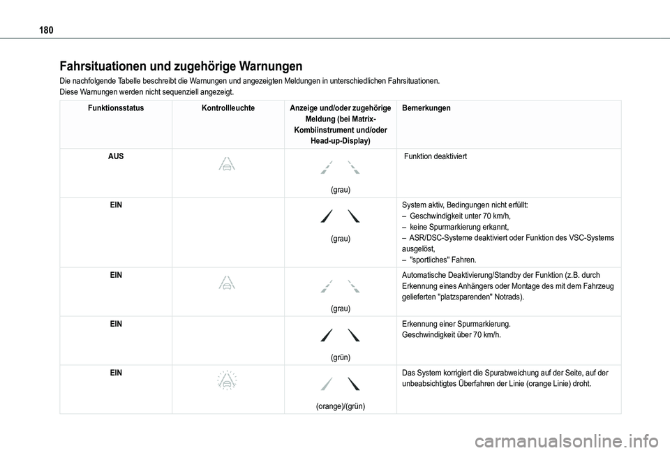 TOYOTA PROACE CITY EV 2021  Betriebsanleitungen (in German) 180
Fahrsituationen und zugehörige Warnungen
Die nachfolgende Tabelle beschreibt die Warnungen und angezeigten Meldungen in unterschiedlichen Fahrsituationen.\
Diese Warnungen werden nicht sequenziel