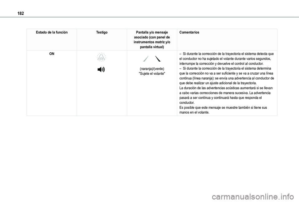 TOYOTA PROACE CITY EV 2021  Manuale de Empleo (in Spanish) 182
Estado de la funciónTestigoPantalla y/o mensaje asociado (con panel de instrumentos matriz y/o pantalla virtual)
Comentarios
ON 
  
 
 
 
(naranja)/(verde)"Sujete el volante"
– Si duran