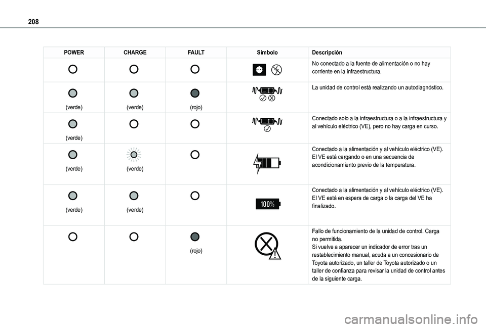 TOYOTA PROACE CITY EV 2021  Manuale de Empleo (in Spanish) 208
POWERCHARGEFAULTSímboloDescripción 
 
 
 
 
 
 
 
No conectado a la fuente de alimentación o no hay corriente en la infraestructura.
 
 
(verde)
 
 
(verde)
 
 
(rojo)
 
 
La unidad de control 