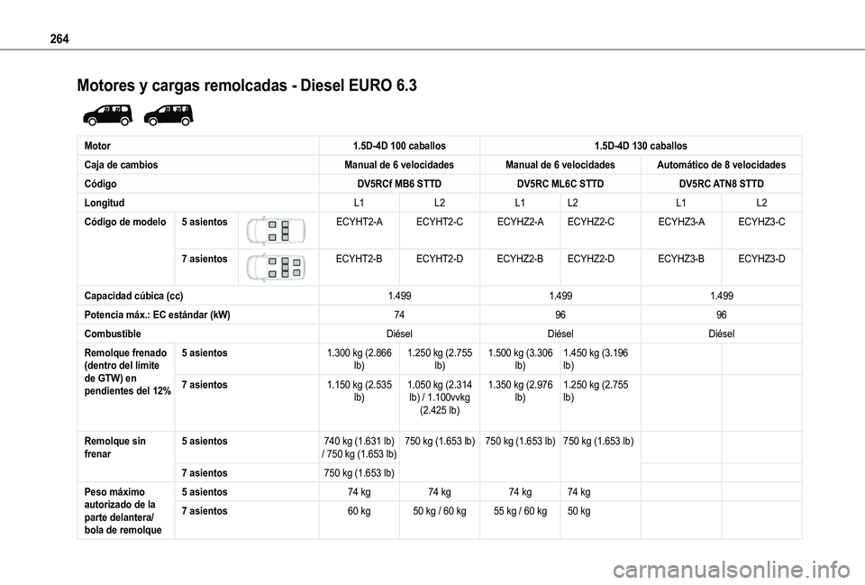 TOYOTA PROACE CITY EV 2021 Manuale de Empleo (in Spanish) 264
Motores y cargas remolcadas - Diesel EURO 6.3
Motor1.5D-4D 100 caballos1.5D-4D 130 caballos
Caja de cambiosManual de 6 velocidadesManual de 6 velocidadesAutomático de 8 velocidades
CódigoDV5R TOYOTA PROACE CITY EV 2021 Manuale de Empleo (in Spanish) 264
Motores y cargas remolcadas - Diesel EURO 6.3
Motor1.5D-4D 100 caballos1.5D-4D 130 caballos
Caja de cambiosManual de 6 velocidadesManual de 6 velocidadesAutomático de 8 velocidades
CódigoDV5R