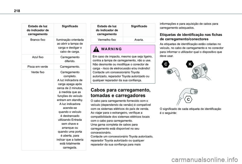 TOYOTA PROACE CITY EV 2021 Manual de utilização (in Portuguese) 218
Estado da luz do indicador de carregamento
Significado
Branco fixoIluminação orientada ao abrir a tampa de carga e desligar o cabo de carga.
Azul fixoCarregamento diferido.
Pisca em verdeCarrega TOYOTA PROACE CITY EV 2021 Manual de utilização (in Portuguese) 218
Estado da luz do indicador de carregamento
Significado
Branco fixoIluminação orientada ao abrir a tampa de carga e desligar o cabo de carga.
Azul fixoCarregamento diferido.
Pisca em verdeCarrega