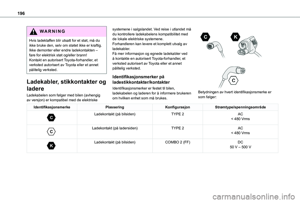 TOYOTA PROACE CITY EV 2021 Instruksjoner for bruk (in Norwegian) 196
WARNI NG
Hvis ladeklaffen blir utsatt for et støt, må du ikke bruke den, selv om støtet ikke er kraftig.Ikke demonter eller endre ladekontakten – fare for elektrisk støt og/eller brann!Konta TOYOTA PROACE CITY EV 2021 Instruksjoner for bruk (in Norwegian) 196
WARNI NG
Hvis ladeklaffen blir utsatt for et støt, må du ikke bruke den, selv om støtet ikke er kraftig.Ikke demonter eller endre ladekontakten – fare for elektrisk støt og/eller brann!Konta