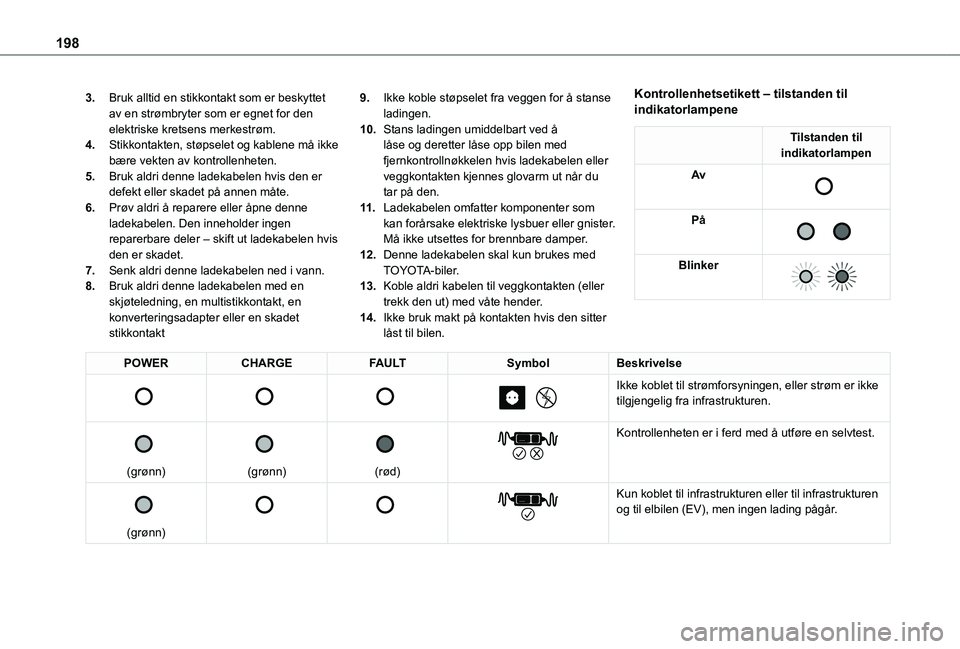 TOYOTA PROACE CITY EV 2021 Instruksjoner for bruk (in Norwegian) 198
3.Bruk alltid en stikkontakt som er beskyttet av en strømbryter som er egnet for den elektriske kretsens merkestrøm.
4.Stikkontakten, støpselet og kablene må ikke bære vekten av kontrollenhet TOYOTA PROACE CITY EV 2021 Instruksjoner for bruk (in Norwegian) 198
3.Bruk alltid en stikkontakt som er beskyttet av en strømbryter som er egnet for den elektriske kretsens merkestrøm.
4.Stikkontakten, støpselet og kablene må ikke bære vekten av kontrollenhet
