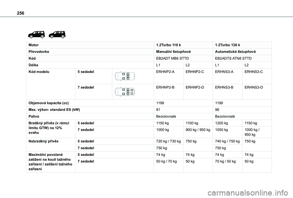 TOYOTA PROACE CITY EV 2021  Návod na použití (in Czech) 256
 
 
Motor1.2Turbo 110 k1.2Turbo 130 k
PřevodovkaManuální 6stupňováAutomatická 8stupňová
KódEB2ADT MB6 STTDEB2ADTS ATN8 STTD
DélkaL1L2L1L2
Kód modelu5 sedadel 
 
ERHNP2-AERHNP2-CERHNS3-A