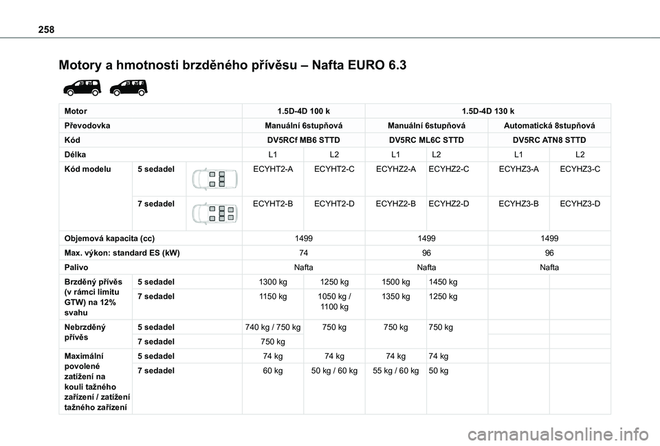 TOYOTA PROACE CITY EV 2021  Návod na použití (in Czech) 258
Motory a hmotnosti brzděného přívěsu – Nafta EURO 6.3 
 
Motor1.5D-4D 100 k1.5D-4D 130 k
PřevodovkaManuální 6stupňováManuální 6stupňováAutomatická 8stupňová
KódDV5RCf MB6 STTDD
