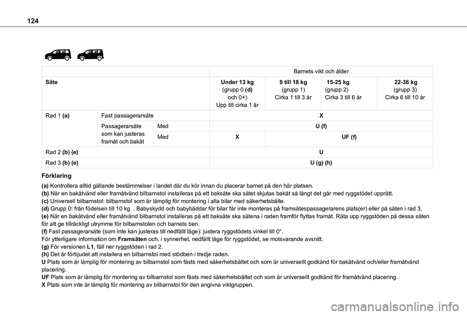 TOYOTA PROACE CITY EV 2021  Bruksanvisningar (in Swedish) 124
 
 
Barnets vikt och ålder
SäteUnder 13 kg  (grupp 0 (d) och 0+)Upp till cirka 1 år
9 till 18 kg  (grupp 1)Cirka 1 till 3 år
 15-25 kg(grupp 2)Cirka 3 till 6 år
 22-36 kg(grupp 3)Cirka 6 till