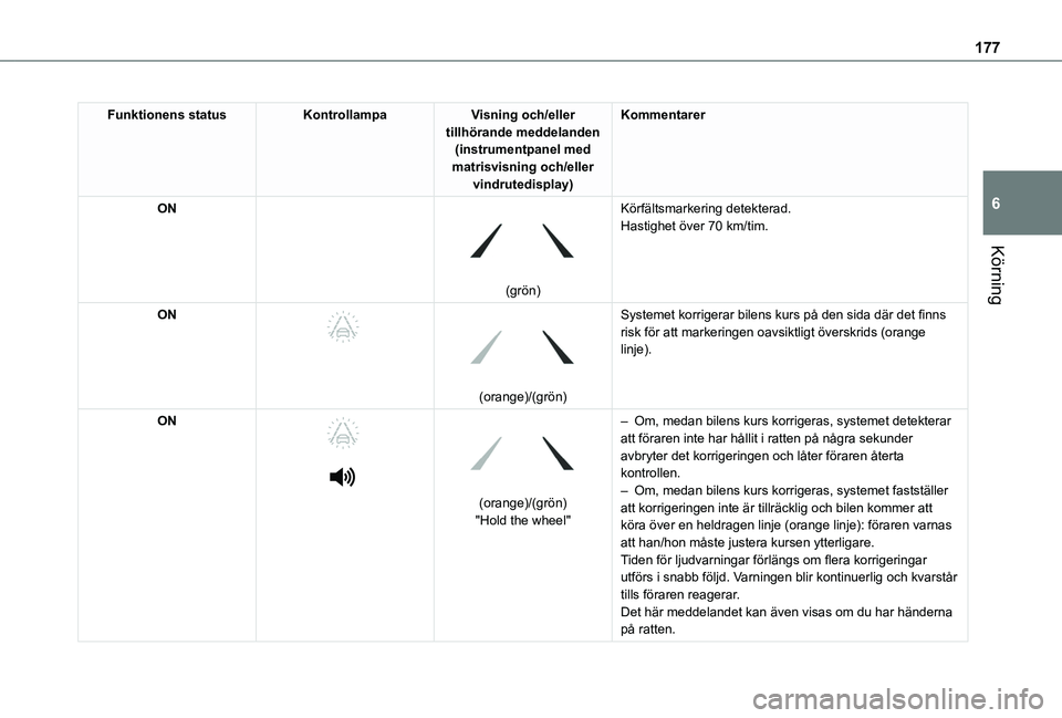 TOYOTA PROACE CITY EV 2021  Bruksanvisningar (in Swedish) 177
Körning
6
Funktionens statusKontrollampaVisning och/eller tillhörande meddelanden (instrumentpanel med matrisvisning och/eller vindrutedisplay)
Kommentarer
ON 
 
(grön)
Körfältsmarkering dete