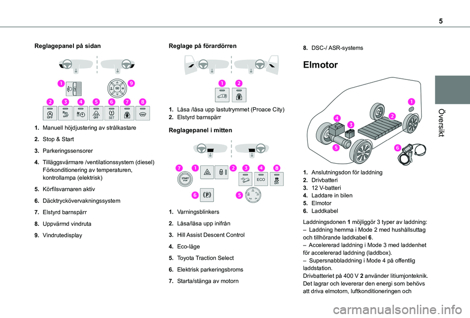 TOYOTA PROACE CITY EV 2021 Bruksanvisningar (in Swedish) 5
Översikt
Reglagepanel på sidan
1.Manuell höjdjustering av strålkastare
2.Stop & Start
3.Parkeringssensorer
4.Tilläggsvärmare /ventilationssystem (diesel)Förkonditionering av temperaturen, TOYOTA PROACE CITY EV 2021 Bruksanvisningar (in Swedish) 5
Översikt
Reglagepanel på sidan
1.Manuell höjdjustering av strålkastare
2.Stop & Start
3.Parkeringssensorer
4.Tilläggsvärmare /ventilationssystem (diesel)Förkonditionering av temperaturen,