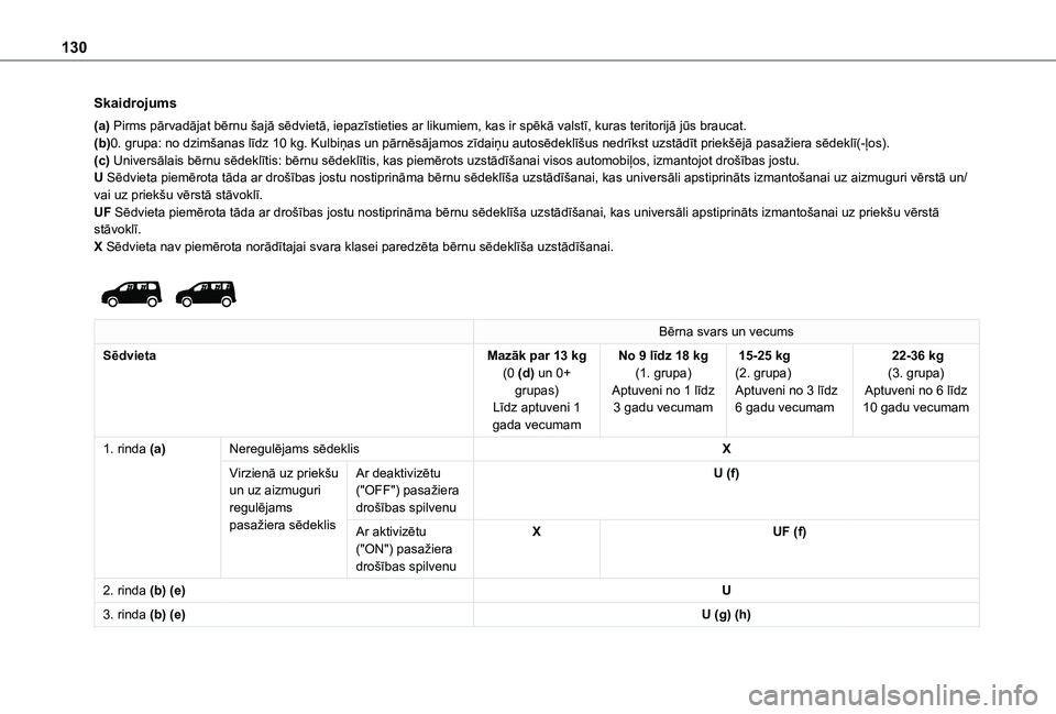 TOYOTA PROACE CITY EV 2021 Lietošanas Instrukcija (in Latvian) 130
Skaidrojums
(a) Pirms pārvadājat bērnu šajā sēdvietā, iepazīstieties ar likumiem, kas ir spēkā valstī, kuras teritorijā jūs braucat.(b)0. grupa: no dzimšanas līdz 10 kg. Kulbiņas u TOYOTA PROACE CITY EV 2021 Lietošanas Instrukcija (in Latvian) 130
Skaidrojums
(a) Pirms pārvadājat bērnu šajā sēdvietā, iepazīstieties ar likumiem, kas ir spēkā valstī, kuras teritorijā jūs braucat.(b)0. grupa: no dzimšanas līdz 10 kg. Kulbiņas u