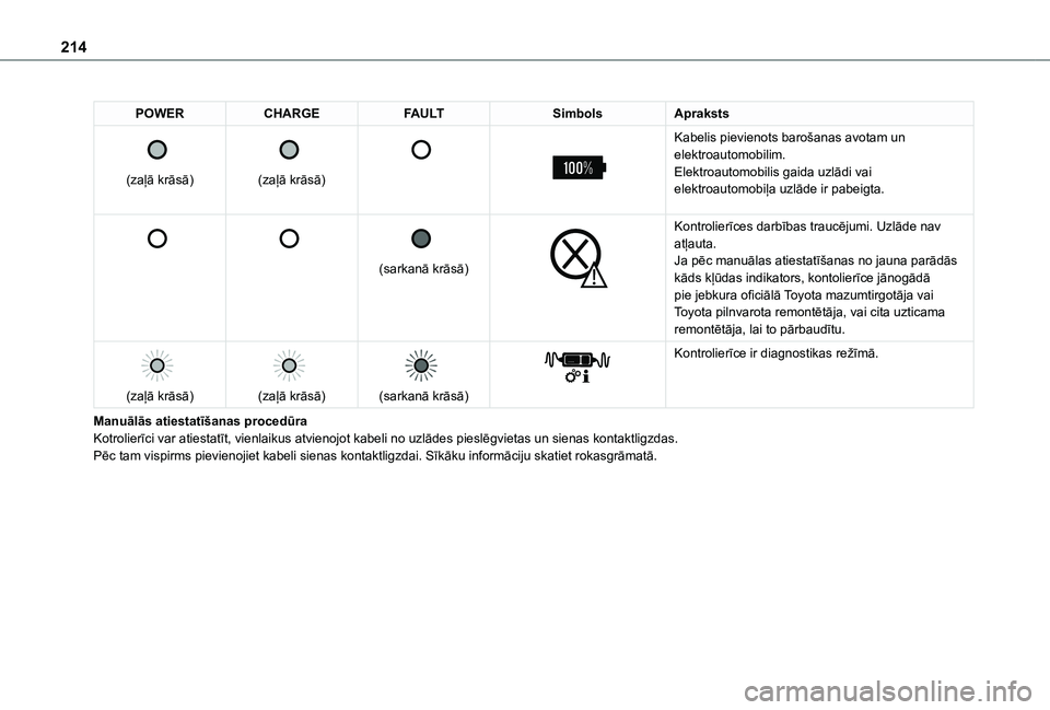 TOYOTA PROACE CITY EV 2021  Lietošanas Instrukcija (in Latvian) 214
POWERCHARGEFAULTSimbolsApraksts 
 
(zaļā krāsā)
 
 
(zaļā krāsā)
 
 
 
 
Kabelis pievienots barošanas avotam un elektroautomobilim.Elektroautomobilis gaida uzlādi vai elektroautomobiļa 