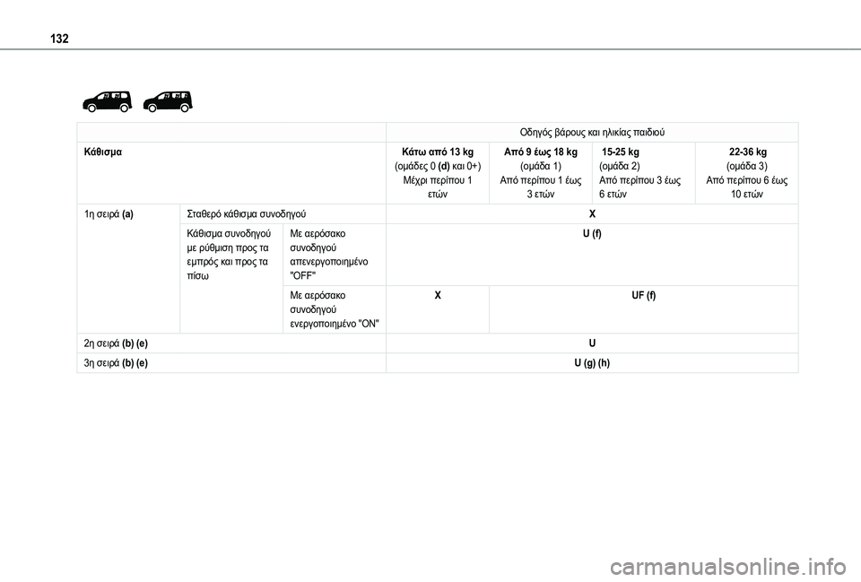 TOYOTA PROACE CITY EV 2021  ΟΔΗΓΌΣ ΧΡΉΣΗΣ (in Greek) 132
 
 
Οδηγός βάρους και ηλικίας παιδιού
ΚάθισμαΚάτω από 13 kg(ομάδες 0 (d) και 0+)Μέχρι περίπου 1 ετών
Από 9 έως 18 kg (ομ