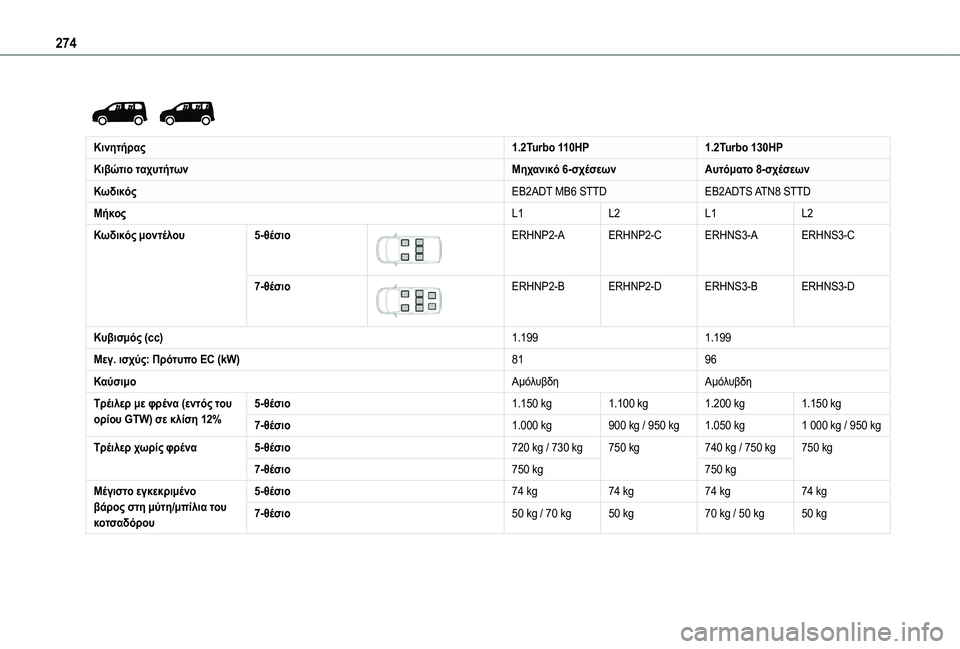 TOYOTA PROACE CITY EV 2021  ΟΔΗΓΌΣ ΧΡΉΣΗΣ (in Greek) 274
 
 
Κινητήρας1.2Turbo 110HP1.2Turbo 130HP
Κιβώτιο ταχυτήτωνΜηχανικό 6-σχέσεωνΑυτόματο 8-σχέσεων
ΚωδικόςEB2ADT MB6 STTDEB2ADTS ATN8 STT