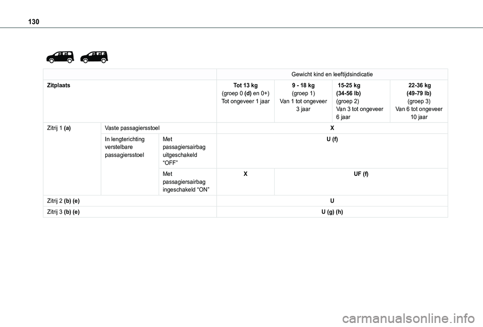 TOYOTA PROACE CITY EV 2021  Instructieboekje (in Dutch) 130
 
 
Gewicht kind en leeftijdsindicatie
ZitplaatsTot 13 kg(groep 0 (d) en 0+)Tot ongeveer 1 jaar
9 - 18 kg(groep 1)Van 1 tot ongeveer 3 jaar
 15-25 kg (34-56 lb)(groep 2)Van 3 tot ongeveer 6 jaar
 