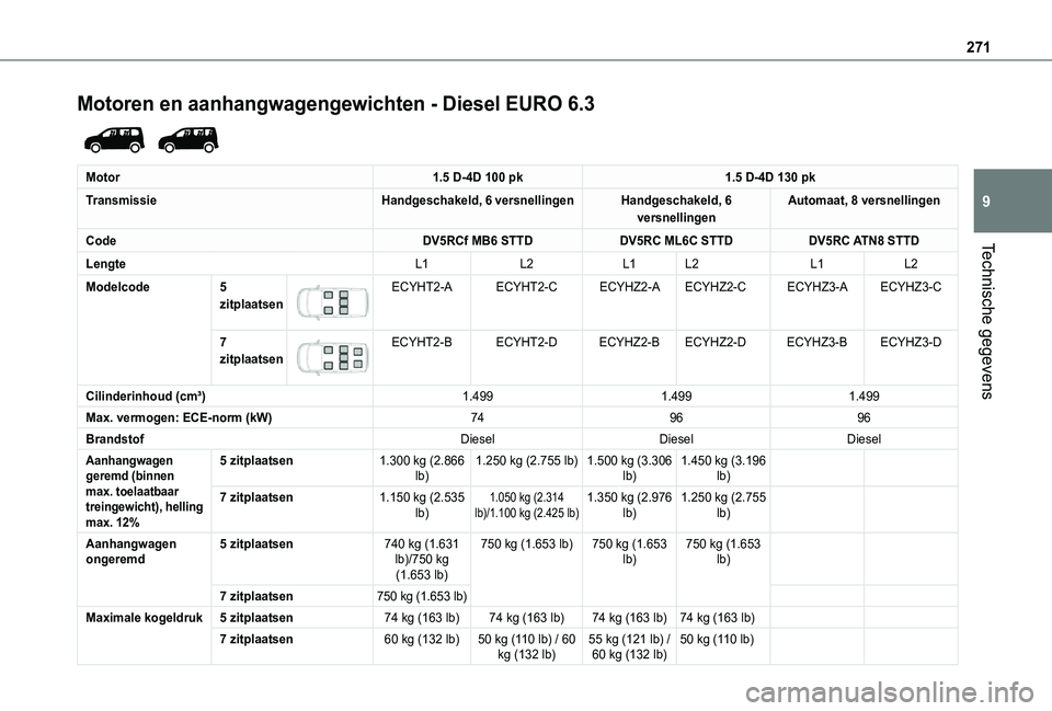 TOYOTA PROACE CITY EV 2021 Instructieboekje (in Dutch) 271
Technische gegevens
9
Motoren en aanhangwagengewichten - Diesel EURO 6.3
Motor1.5 D-4D 100 pk1.5 D-4D 130 pk
TransmissieHandgeschakeld, 6 versnellingenHandgeschakeld, 6 versnellingenAutomaat, 8 TOYOTA PROACE CITY EV 2021 Instructieboekje (in Dutch) 271
Technische gegevens
9
Motoren en aanhangwagengewichten - Diesel EURO 6.3
Motor1.5 D-4D 100 pk1.5 D-4D 130 pk
TransmissieHandgeschakeld, 6 versnellingenHandgeschakeld, 6 versnellingenAutomaat, 8