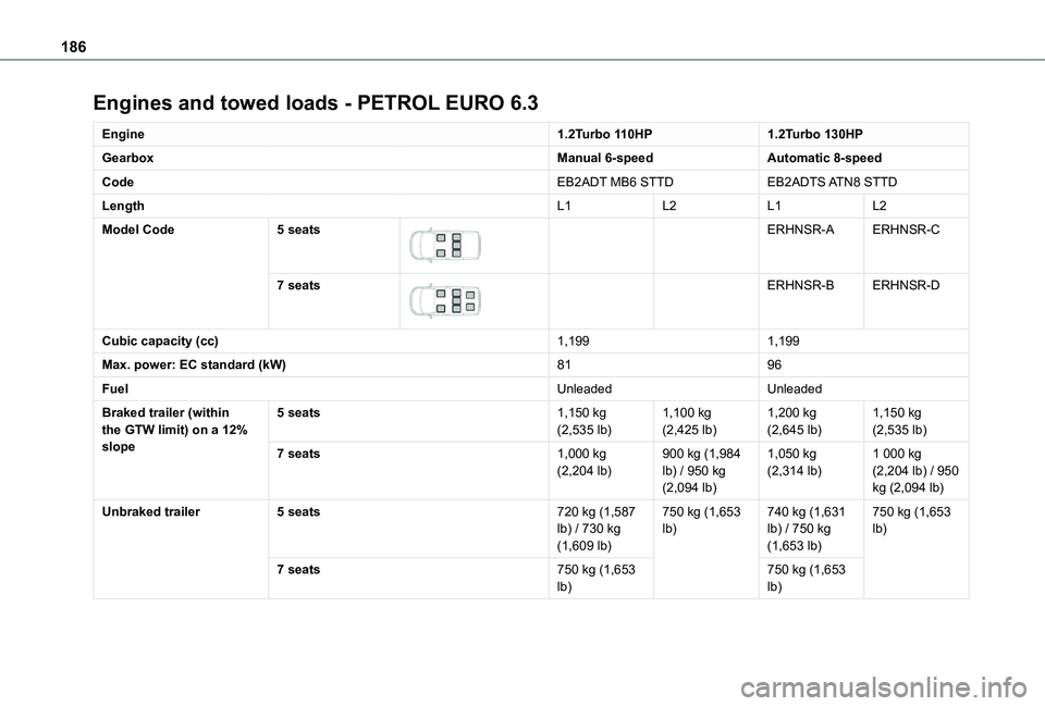 TOYOTA PROACE CITY VERSO 2020  Owners Manual 186
Engines and towed loads - PETROL EURO 6.3
Engine1.2Turbo 110HP1.2Turbo 130HP
GearboxManual 6-speedAutomatic 8-speed
CodeEB2ADT MB6 STTDEB2ADTS ATN8  STTD
LengthL1L2L1L2
Model Code5 seats 
 
ERHNSR