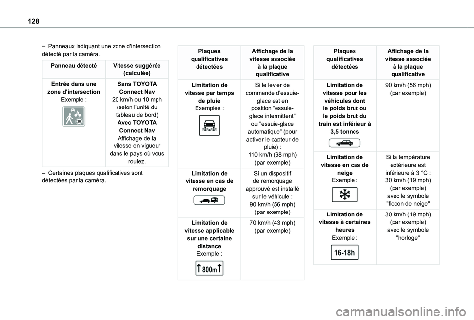 TOYOTA PROACE CITY VERSO 2020 Notices Demploi (in French) 128
– Panneaux indiquant une zone d'intersection détecté par la caméra.
Panneau détectéVitesse suggérée (calculée)
Entrée dans une zone d'intersectionExemple :
Sans TOYOTA Connec TOYOTA PROACE CITY VERSO 2020 Notices Demploi (in French) 128
– Panneaux indiquant une zone d'intersection détecté par la caméra.
Panneau détectéVitesse suggérée (calculée)
Entrée dans une zone d'intersectionExemple :
Sans TOYOTA Connec
