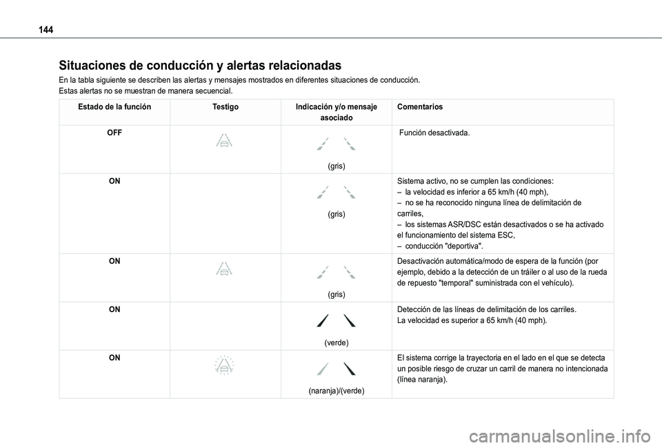 TOYOTA PROACE CITY VERSO 2020  Manuale de Empleo (in Spanish) 144
Situaciones de conducción y alertas relacionadas
En la tabla siguiente se describen las alertas y mensajes mostrados en d\
iferentes situaciones de conducción.Estas alertas no se muestran de man